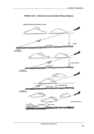 __________ _ Aula 03 – Aeroportos_
Apostila de Aeroportos
178
FIGURA 3.01 - Influência das Condições Meteorológicas
 