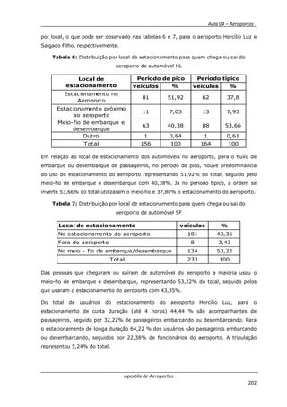 __________ _ Aula 04 – Aeroportos_
Apostila de Aeroportos
202
por local, o que pode ser observado nas tabelas 6 e 7, para o aeroporto Hercílio Luz e
Salgado Filho, respectivamente.
Tabela 6: Distribuição por local de estacionamento para quem chega ou sai do
aeroporto de automóvel HL
veículos % veículos %
Estacionamento no
Aeroporto
81 51,92 62 37,8
Estacionamento próximo
ao aeroporto
11 7,05 13 7,93
Meio-fio de embarque e
desembarque
63 40,38 88 53,66
Outro 1 0,64 1 0,61
Total 156 100 164 100
Local de
estacionamento
Período de pico Período típico
Em relação ao local de estacionamento dos automóveis no aeroporto, para o fluxo de
embarque ou desembarque de passageiros, no período de pico, houve predominância
do uso do estacionamento do aeroporto representando 51,92% do total, seguido pelo
meio-fio de embarque e desembarque com 40,38%. Já no período típico, a ordem se
inverte 53,66% do total utilizaram o meio fio e 37,80% o estacionamento do aeroporto.
Tabela 7: Distribuição por local de estacionamento para quem chega ou sai do
aeroporto de automóvel SF
Local de estacionamento veículos %
No estacionamento do aeroporto 101 43,35
Fora do aeroporto 8 3,43
No meio - fio de embarque/desembarque 124 53,22
Total 233 100
Das pessoas que chegaram ou saíram de automóvel do aeroporto a maioria usou o
meio-fio de embarque e desembarque, representando 53,22% do total, seguido pelos
que usaram o estacionamento do aeroporto com 43,35%.
Do total de usuários do estacionamento do aeroporto Hercílio Luz, para o
estacionamento de curta duração (até 4 horas) 44,44 % são acompanhantes de
passageiros, seguido por 32,22% de passageiros embarcando ou desembarcando. Para
o estacionamento de longa duração 64,22 % dos usuários são passageiros embarcando
ou desembarcando, seguidos por 22,38% de funcionários do aeroporto. A tripulação
representou 5,24% do total.
 
