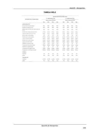 __________ _ Aula 05 – Aeroportos_
Apostila de Aeroportos
220
TABELA HEL2
 