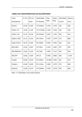 __________ _ Aula 05 – Aeroportos_
Apostila de Aeroportos
238
TABELA DE CARACTERÍSTICAS DE HELICÓPTEROS
Tipos
Helicópteros
D (m) RD (m)
Rotor
Capacidade
Nº Pessoas
Peso
(kg)
Carga
(Kg)
Velocidade
(km/h)
Alcance
(km)
Esquilo 12,94 10,69 1P+5/6Pax 2.250 1.078 246 666
Colibri 117 13,00 11,00 1P+7/10Pax 3.350 1.595 246 540
Colibri 135 12,19 10,20 2P+5/6Pax 2.835 1.255 256 615
Dolphin 365* 13,73 11,94 2P+11Pax 4.250 1.979 275 860
Super Puma* 18,70 15,60 2P+20Pax 8.600 4.500 262 831
AW119Ke 12,92 10,83 1P+7Pax 3.150 1.695 257 935
AW109Power* 13,04 11,00 1P+7Pax 3.000 1.410 285 948
AW139* 16,66 13,80 2P+14 6.400 2.680 306 1.250
Projeto 20,00 16,00 2P+20Pax 10.000 4.500 262 831
Projeto 1 14,00 12,00 2P+11Pax 5.000 1.979 275 860
Esquilo1 13,00 10,70 1P+5/6Pax 2.250 1.078 246 666
Nota: (*) Helicóptero com duas turbinas.
 