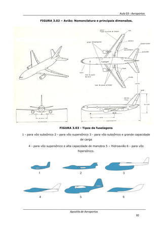 Aula 03 - Aeroportos
Apostila de Aeroportos
30
FIGURA 3.02 – Avião: Nomenclatura e principais dimensões.
FIGURA 3.03 - Tipos de fuselagens
1 - para vôo subsônico 2 - para vôo supersônico 3 - para vôo subsônico e grande capacidade
de carga
4 - para vôo supersônico e alta capacidade de manobra 5 – Hidroavião 6 - para vôo
hipersônico.
 