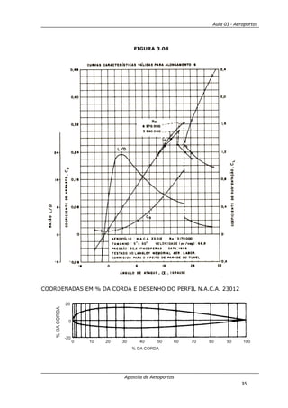 Aula 03 - Aeroportos
Apostila de Aeroportos
35
FIGURA 3.08
COORDENADAS EM % DA CORDA E DESENHO DO PERFIL N.A.C.A. 23012
 