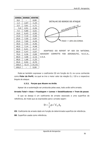 Aula 03 - Aeroportos
Apostila de Aeroportos
36
DETALHE DO BORDO DE ATAQUE
ADAPTADO DO REPORT Nº 669 DA NATIONAL
ADVISORY COMMITTE FOR AERONAUTIC, N.A.C.A.,
U.S.A.
Pode-se também expressar o coeficiente CD em função do CL na curva conhecida
como Polar do Perfil, na qual se tira o maior valor da relação CL / CD e o respectivo
ângulo de ataque.
1.3.2. Forças que Atuam no Avião
Apesar de a sustentação ser produzida pelas asas, todo avião sofre arrasto.
Arrasto Total = Asas + Fuselagem + Lemes + Estabilizadores + Trem de pouso
O que se deseja é um coeficiente de arrasto associado a uma superfície de
referência, de modo que as expressões para o arrasto sejam:
RD
2
S.C.v..
2
1
D ρ=
CD: Coeficiente de arrasto dado em função de determinada superfície de referência.
SR: Superfície usada como referência.
CORDA DORSO VENTRE
0,0 - 0,00
1,3 2,67 -1,23
2,5 3,61 -1,71
5,0 4,91 -2,26
7,5 5,80 -2,61
10,0 6,43 -2,92
15,0 7,19 -3,50
20,0 7,50 -3,97
25,0 7,60 -4,28
30,0 7,55 -4,46
40,0 7,14 -4,48
50,0 6,41 -4,17
60,0 5,47 -3,67
70,0 4,36 -3,00
80,0 3,08 -2,16
90,0 1,68 -1,23
95,0 0,92 -0,70
100,0 -0,13 (-0,13)
100,0 - 0,00
 