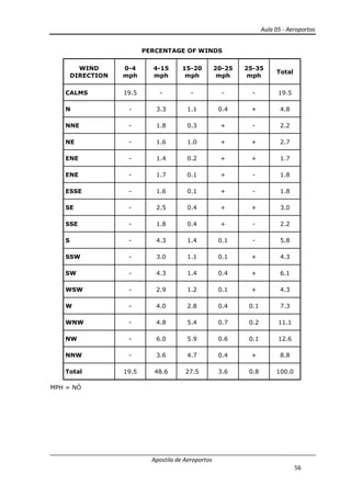 Aula 05 - Aeroportos
Apostila de Aeroportos
56
PERCENTAGE OF WINDS
WIND
DIRECTION
0-4
mph
4-15
mph
15-20
mph
20-25
mph
25-35
mph
Total
CALMS 19.5 - - - - 19.5
N - 3.3 1.1 0.4 + 4.8
NNE - 1.8 0.3 + - 2.2
NE - 1.6 1.0 + + 2.7
ENE - 1.4 0.2 + + 1.7
ENE - 1.7 0.1 + - 1.8
ESSE - 1.6 0.1 + - 1.8
SE - 2.5 0.4 + + 3.0
SSE - 1.8 0.4 + - 2.2
S - 4.3 1.4 0.1 - 5.8
SSW - 3.0 1.1 0.1 + 4.3
SW - 4.3 1.4 0.4 + 6.1
WSW - 2.9 1.2 0.1 + 4.3
W - 4.0 2.8 0.4 0.1 7.3
WNW - 4.8 5.4 0.7 0.2 11.1
NW - 6.0 5.9 0.6 0.1 12.6
NNW - 3.6 4.7 0.4 + 8.8
Total 19.5 48.6 27.5 3.6 0.8 100.0
MPH = NÓ
 
