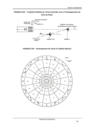 Aula 05 - Aeroportos
Apostila de Aeroportos
58
FIGURA 5.03 – Trajetória Obtida se a Proa Coincidir com o Prolongamento do
Eixo da Pista.
FIGURA 5.04 – Anemograma do Local A (Tabela Abaixo)
 