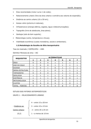 Aula 06 - Aeroportos
Apostila de Aeroportos
73
• Área recomendada (incluir curva 1 de ruído);
• Relacionamento urbano (fora da área urbana e contrária aos vetores de expansão);
• Distância ao centro urbano (10 a 30 km);
• Acesso viário (próximo à rodovias);
• Infraestrutura (energia elétrica, esgotos, água e telecomunicações);
• Topografia (livre de obstáculos, área plana);
• Geologia (solo de bom suporte);
• Meteorologia (vento, temperatura e chuva);
• Viabilidade econômica (custos monetários, sociais e ambientais).
1.5.Metodologia de Escolha de Sítio Aeroportuário
Tese de mestrado / COPPE/UFRJ – 1985
Edmilton Menezes da silva – IAC
REQUISITOS
ALTERNATIVAS
1 2 3 4 5 6 7
ÁREA 0 0 0 1 1 1 1
USO DO SOLO 1 0 0 1 1 1 1
ACESSO 1 0 1 0 1 1 1
INFRA-ESTRUTURA 1 1 1 0 1 1 1
TOPOGRAFIA 0 0 0 1 1 1 0
GEOLOGIA 1 1 1 1 1 1 1
DISTÂNCIA 1 1 1 0 0 0 1
METEOROLOGIA 0 1 1 0 1 1 1
CUSTOS 0 0 0 0 1 0 1
TOTAL - PONTOS 5 4 5 4 8 7 8
ESTUDO DOS FATORES DETERMINÍSTICOS
GRUPO 1 – RELACIONAMENTO URBANO
4 – entre 15 a 20 km
- Distância ao 3 – entre 10 a 15 km
Centro Urbano 2 – entre 20 a 25 km
(0,2) 1 – a menos de 10 km
 