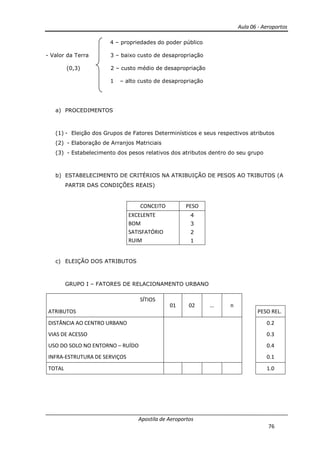Aula 06 - Aeroportos
Apostila de Aeroportos
76
4 – propriedades do poder público
- Valor da Terra 3 – baixo custo de desapropriação
(0,3) 2 – custo médio de desapropriação
1 – alto custo de desapropriação
a) PROCEDIMENTOS
(1) - Eleição dos Grupos de Fatores Determinísticos e seus respectivos atributos
(2) - Elaboração de Arranjos Matriciais
(3) - Estabelecimento dos pesos relativos dos atributos dentro do seu grupo
b) ESTABELECIMENTO DE CRITÉRIOS NA ATRIBUIÇÃO DE PESOS AO TRIBUTOS (A
PARTIR DAS CONDIÇÕES REAIS)
CONCEITO PESO
EXCELENTE 4
BOM 3
SATISFATÓRIO 2
RUIM 1
c) ELEIÇÃO DOS ATRIBUTOS
GRUPO I – FATORES DE RELACIONAMENTO URBANO
SÍTIOS
01 02 ... n
ATRIBUTOS PESO REL.
DISTÂNCIA AO CENTRO URBANO 0.2
VIAS DE ACESSO 0.3
USO DO SOLO NO ENTORNO – RUÍDO 0.4
INFRA-ESTRUTURA DE SERVIÇOS 0.1
TOTAL 1.0
 