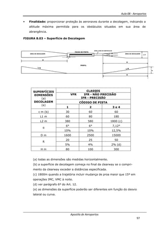 Aula 08 - Aeroportos
Apostila de Aeroportos
97
• Finalidade: proporcionar proteção às aeronaves durante a decolagem, indicando a
altitude máxima permitida para os obstáculos situados em sua área de
abrangência.
FIGURA 8.03 – Superfície de Decolagem
SUPERFÍCIES
DIMENSÕES
(a)
DECOLAGEM
(e)
CLASSES
VFR IFR - NÃO PRECISÃO
IFR - PRECISÃO
CÓDIGO DE PISTA
1 2 3 e 4
c m (b) 30 60 60
L1 m 60 80 180
L2 m 380 580 1800 (c)
α
6° 6° 7,12°
10% 10% 12,5%
D m 1600 2500 15000
R
20 25 50
5% 4% 2% (d)
H m 80 100 300
(a) todas as dimensões são medidas horizontalmente.
(b) a superfície de decolagem começa no final da clearway se o compri-
mento da clearway exceder a distâncias especificada.
(c) 1800m quando a trajetória incluir mudança de proa maior que 15º em
operações IMC, VMC à noite.
(d) ver parágrafo 6º do Art. 12.
(e) as dimensões da superfície poderão ser diferentes em função do desvio
lateral ou curva.
ÁREA DE DECOLAGEM ÁREA DE DECOLAGEM
C
D
D
D
H
1/R
1/R
PERFIL
FAIXA DE PISTA
ZONA LIVRE DE OBSTÁCULOS
L/2L1
αααα
αααα
 