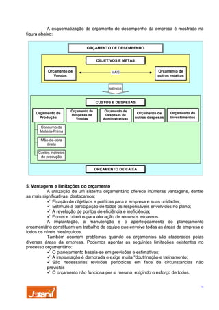 A esquematização do orçamento de desempenho da empresa é mostrado na
figura abaixo:
ORÇAMENTO DE DESEMPENHO
OBJETIVOS E METAS
Orçamento de
Vendas

Orçamento de
outras receitas

MAIS

MENOS

CUSTOS E DESPESAS
Orçamento de
Produção

Orçamento de
Despesas de
Vendas

Orçamento de
Despesas de
Administrativas

Orçamento de
outras despesas

Orçamento de
Investimentos

Consumo de
Matéria-Prima
Mão-de-obra
direta
Custos indiretos
de produção
ORÇAMENTO DE CAIXA

5. Vantagens e limitações do orçamento
A utilização de um sistema orçamentário oferece inúmeras vantagens, dentre
as mais significativas, destacamos:
Fixação de objetivos e políticas para a empresa e suas unidades;
Estímulo à participação de todos os responsáveis envolvidos no plano;
A revelação de pontos de eficiência e ineficiência;
Fornece critérios para alocação de recursos escassos.
A implantação, a manutenção e o aperfeiçoamento do planejamento
orçamentário constituem um trabalho de equipe que envolve todas as áreas da empresa e
todos os níveis hierárquicos.
Também ocorrem problemas quando os orçamentos são elaborados pelas
diversas áreas da empresa. Podemos apontar as seguintes limitações existentes no
processo orçamentário:
O planejamento baseia-se em previsões e estimativas;
A implantação é demorada e exige muita “doutrinação e treinamento;
São necessárias revisões periódicas em face de circunstâncias não
previstas
O orçamento não funciona por si mesmo, exigindo o esforço de todos.
14

 