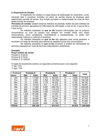6. Orçamento de Vendas
O orçamento de vendas é a peça básica de elaboração do orçamento, condicionando todo o processo. Constitui um plano de vendas futuras da empresa, para
determinado período de tempo. Sua função principal é a determinação do nível de atividades futuras da empresa.
Previsões de vendas: existem diversos métodos de previsão. Kotler cita seis métodos de
previsão de procura, agrupados em três bases de informação: o que se diz, o que se faz e
o que se fez.
Os métodos baseados no que se diz buscam informações com os próprios
consumidores ou com as pessoa que estejam em contato direto com esses
consumidores, como vendedores, revendedores e representantes, ou ainda com
especialistas internos ou externos à empresa.
Os métodos baseados no que se faz são utilizados para novos produtos, e
envolvem um teste de mercado para estimar as reações futuras dos consumidores.
Os métodos baseados no que se fez envolvem a análise de informações de
períodos passados por meio de técnicas matemáticas e estatísticas.
Exemplo:
Preço unitário de venda:
Produto A: $ 50,00
Produto B: $ 70,00
Produto C: $ 1200,00
O órgão de orçamentos estimou os seguintes aumentos para o ano seguinte:
1º Abr: 15%
1º Ago: 15%
Produtos
Meses

Jan
Fev
Mar
Abr
Mai
Jun
Jul
Ago
Set
Out
Nov
Dez
TOTAL

Produto A
Qtd.
Valor
350
17.500
70
3.500
70
3.500
183
10.523
304
17.480
608
34.960
608
34.960
1.324
87.556
265
17.525
530
35.049
794
52.507
530
35.049
350.109

Produto B
Qtd.
Valor
1.179
82.530
1.768
123.760
1.179
82.530
512
41.216
3.587
288.754
1.435
115.518
1.435
115.518
446
41.291
267
24.719
89
8.240
89
8.240
445
41.198
973.514

Produto C
Qtd.
Valor
15
1.800
16
1.920
18
2.160
16
2.208
13
1.794
13
1.794
14
1.932
13
2.063
20
3.174
28
4.444
6
952
5
794
25.035

Total
101.830
129.180
88.190
53.947
308.028
152.272
152.410
130.910
45.418
47.733
61.699
77.041
1.349.658

15

 