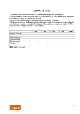 ESTUDO DE CASO
1. Elaborar o orçamento de produção com base nas seguintes informações:
a) Para atender o início do próximo período a empresa adota como estoque de segurança
o equivalente a 10% da previsão de vendas.
b) A empresa trabalha com um planejamento de produção trimestral.
c) É de conhecimento da Direção que a máquina principal do processo produtivo não está
perfeitamente regulada em decorrência dessa falha, ocorre uma perda na ordem de 4%.
d) No ano X1 o estoque final foi de 60 unidades

1º Trim

2º Trim

3º Trim

4º Trim

TOTAL

Vendas orçadas
Estoque Inicial
Estoque Final
Qtd a produzir
Perdas
Qtd. total a produzir

18

 