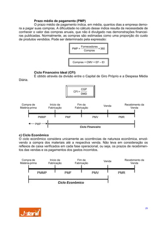 Prazo médio de pagamento (PMP)
O prazo médio de pagamento indica, em média, quantos dias a empresa demora a pagar suas compras. A dificuldade no cálculo desse índice resulta da necessidade de
conhecer o valor das compras anuais, que não é divulgado nas demonstrações financeiras publicadas. Normalmente, as compras são estimadas como uma proporção do custo
de produtos vendidos. Pode ser determinado pela expressão:
PMP =

Fornecedores
× 360
Compras

Compras = CMV + EF – EI

Ciclo Financeiro Ideal (CFI)
É obtido através da divisão entre o Capital de Giro Próprio e a Despesa Média
Diária.

CFI =

Compra de
Matéria-prima

Início da
Fabricação

PMMP

CGP
DMD

Fim da
Fabricação

PMF

Recebimento da
Venda

Venda

PMV

PMR

PMP
Ciclo Financeiro

c) Ciclo Econômico
O ciclo econômico considera unicamente as ocorrências de natureza econômica, envolvendo a compra dos materiais até a respectiva venda. Não leva em consideração os
reflexos de caixa verificados em cada fase operacional, ou seja, os prazos de recebimentos das vendas e os pagamentos dos gastos incorridos.
Compra de
Matéria-prima

Início da
Fabricação

PMMP

Fim da
Fabricação

PMF

Venda

PMV

Recebimento da
Venda

PMR

Ciclo Econômico

29

 