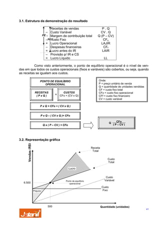 3.1. Estrutura da demonstração do resultado
Receitas de vendas
– Custo Variável
PE = Margem de contribuição total
–PEG
Custo Fixo
= Lucro Operacional
– Despesas financeiras
= Lucro antes do IR
– Provisão p/ IR e CS
= Lucro Líquido

P.Q
CV . Q
Q (P – CV)
CFo
LAJIR
CFf
LAIR
LL

Como visto anteriormente, o ponto de equilíbrio operacional é o nível de vendas em que todos os custos operacionais (fixos e variáveis) são cobertos, ou seja, quando
as receitas se igualam aos custos.
PONTO DE EQUILÍBRIO
OPERACIONAL
RECEITAS
(PxQ)

CUSTOS

= CFo + (CV x Q)

Onde:
P = preço unitário de venda
Q = quantidade de unidades vendidas
CF = custo fixo total
CFo = custo fixo operacional
CFf = custo fixo financeiro
CV = custo variável

P x Q = CFo + ( CV x Q )

P x Q – ( CV x Q )= CFo
Q

Q x ( P – CV ) = CFo

CFo
( P – CV )

Vendas (R$)

3.2. Representação gráfica
Receita
Total
Custo
Total
Lucro

Ponto de equilíbrio
operacional

6.500

Custo
Variável
Custo
Fixo

Prejuízo

500

Quantidade (unidades)

41

 