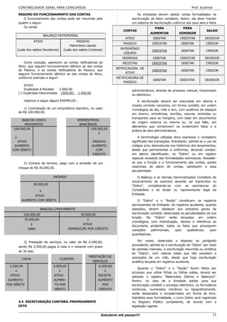 CONTABILIDADE GERAL PARA CONCURSOS                                                                                 Prof. Eudimar

        RESUMO DO FUNCIONAMENTO DAS CONTAS                                            As entidades devem adotar certas formalidades na
           O funcionamento das contas pode ser resumido pelo                      escrituração de fatos contábeis. Assim, ela deve manter
        quadro a seguir:                                                          um sistema de escrituração uniforme dos seus atos e fatos
           Ou ainda:                                                                              PARA               PARA
                                                                             CONTAS                                                   SALDO
                                                                                              AUMENTAR            DIMINUIR
                          BALANÇO PATRIMONIAL
                                                                              ATIVO             DEBITAR            CREDITAR         DEVEDOR
                  ATIVO                          PASSIVO
                                                                             PASSIVO           CREDITAR             DEBITAR          CREDOR
                                            Patrimônio Líquido
        (Lado dos saldos Devedores)     (Lado dos saldos Credores)          PATRIMÔNIO
                                                                                               CREDITAR             DEBITAR          CREDOR
                                                                              LÍQUIDO
                                                                             DESPESAS           DEBITAR            CREDITAR         DEVEDOR
            Como exceção, aparecem as contas retificadoras do                RECEITAS          CREDITAR             DEBITAR          CREDOR
        Ativo, que seguem funcionamento idêntico ao das contas
                                                                          RETIFICADORA DE
        do Passivo, e as contas retificadoras do Passivo, que                                  CREDITAR             DEBITAR          CREDOR
        seguem funcionamento idêntico ao das contas do Ativo,                   ATIVO
        conforme exemplo a seguir:                                        RETIFICADORA DE
                                                                                                DEBITAR            CREDITAR         DEVEDOR
                                                                              PASSIVO
            ATIVO
            Duplicatas A Receber   2.000,00                                       administrativos, através de processo manual, mecanizado
        (-) Duplicatas Descontadas (500,00)      1.500,00
                                                                                  ou eletrônico.
            Vejamos a seguir alguns EXEMPLOS :                                        A escrituração deverá ser executada em idioma e
                                                                                  moeda corrente nacionais, em forma contábil, em ordem
           1) Contratação de um empréstimo bancário, no valor                     cronológica de dia, mês e ano, com ausência de espaços
        de R$ 100.000,00.
                                                                                  em branco, entrelinhas, borrões, rasuras, emendas ou
                                                                                  transportes para as margens, com base em documentos
           BANCOS CONTA                          EMPRÉSTIMOS
                                                                                  de origem externa ou interna ou, na sua falta, em
            MOVIMENTO                             BANCÁRIOS
                                                                                  elementos que comprovem ou evidenciem fatos e a
   100.000,00                                             100.000,00
                                                                                  prática de atos administrativos.
                                                              ↓
    ↓                                                                                 A terminologia utilizada deve expressar o verdadeiro
     ATIVO                                                  PASSIVO               significado das transações. Entretanto, admite-se o uso de
    AUMENTO                                                 AUMENTO               códigos e/ou abreviaturas nos históricos dos lançamentos,
   COM DÉBITO                                                 COM                 desde que permanentes e uniformes, devendo constar,
                                                            CRÉDITO               em elenco identificador, no “Diário” ou em registro
                                                                                  especial revestido das formalidades extrínsecas. Ressalte-
           2) Compra de terreno, pago com a emissão de um                         se que a função e o funcionamento das contas, partes
        cheque de R$ 30.000,00.                                                   essenciais do plano de contas, satisfazem a essa
                                                                                  peculiaridade.

                               IMÓVEIS                                                O Balanço e as demais Demonstrações Contábeis       de
                                                                                  encerramento de exercício deverão ser transcritos       no
                  30.000,00                                                       “Diário”, completando-se com as assinaturas             do
                   ↓                                                              Contabilista e do titular ou representante legal        da
                                                                                  Entidade.
                ATIVO
          AUMENTO COM DÉBITO                                                          O “Diário” e o “Razão” constituem os registros
                                                                                  permanentes da Entidade. Os registros auxiliares, quando
                        BANCOS C/MOVIMENTO                                        adotados, devem obedecer aos preceitos gerais da
           100.000,00                              30.000,00                      escrituração contábil, observadas as peculiaridades da sua
                                                                                  função. No “Diário” serão lançadas, em ordem
            70.000,00                                ↓
                                                                                  cronológica, com individuação, clareza e referência ao
                ↓                                  ATIVO
                                                                                  documento probante, todos os fatos que provoquem
              saldo                        DIMINUIÇÃO POR CRÉDITO                 variações    patrimoniais,    quer    qualitativas,   quer
                                                                                  quantitativas.

            3) Prestação de serviços, no valor de R$ 6.500,00,                       Por vezes, observado o disposto no parágrafo
                                                                                  precedente, admite-se a escrituração do “Diário” por meio
        sendo R$ 2.500,00 pagos à vista e o restante com prazo
                                                                                  de partidas mensais; a escrituração resumida ou sintética
        de 30 dias.
                                                                                  do “Diário”, com valores totais que não excedam a
                                                        PRESTAÇÃO DE              operações de um mês, desde que haja escrituração
          CAIXA                       CLIENTES
                                                          SERVIÇOS                analítica lançada em registros auxiliares.
  2.500,00                     4.000,00                        6.500,00
                                                                                      Quando o “Diário” e o “Razão” forem feitos por
     ↓                            ↓                               ↓
                                                                                  processo que utilize fichas ou folhas soltas, deverá ser
  ATIVO                        ATIVO                           RECEITA            adotado o registro “Balancetes Diários e Balanços”.
 AUMENTO                       AUMEN-                          AUMENTO            Porém, no caso de a Entidade adotar para sua
POR DÉBITO                      TO POR                           POR              escrituração contábil o processo eletrônico, os formulários
                               DÉBITO                          CRÉDITO            contínuos, numerados mecânica ou tipograficamente,
                                                                                  serão destacados e encadernados em forma de livro.
                                                                                  Satisfeita essa formalidade, o Livro Diário será registrado
        4.5 ESCRITURAÇÃO CONTÁBIL PROPRIAMENTE                                    no Registro Público competente, de acordo com a
        DITO                                                                      legislação vigente.

                                                                Estudarei até passar!!!                                                   15
 