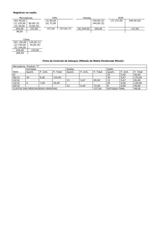 Registros no razão:

      Mercadorias                  CMV                      Vendas                         RCM
(SI) 50,00                   (3) 85,00                               150,00 (2)     (7) 157,00         294,00 (8)
(1) 120,00   85,00 (3)       (6) 72,00                               144,00 (5)
 (4) 35,00   72,00 (6)
  205,00       157,00         157,00     157,00 (7)     (8) 294,00    294,00                            137,00
   48,00


         Caixa
(SI) 150,00 120,00 (1)
 (2) 150,00    35,00 (4)
 (5) 144,00
   444,00       155,00
   289,00


                           Ficha de Controle de Estoque (Método da Média Ponderada Móvel):

Mercadoria: Produto “Y”
            Entradas                           Saídas                             Saldo
Data        Quant.      P. Unit. P. Total      Quant.     P. Unit.    P. Total    Quant.    P. Unit.       P. Total
EI                                                                                10        5,00           50,00
06/10       20          6,00     120,00                                           30        5,67           170,00
10/10                                          15         5,67        85,00       15        5,67           85,00
15/10       5           7,00     35,00                                            20        6,00           120,00
20/10                                          12         6,00        72,00       8         6,00           48,00
CUSTOS DAS MERCADORIAS VENDIDAS                                       157,00      ESTOQUE FINAL            48,00
 