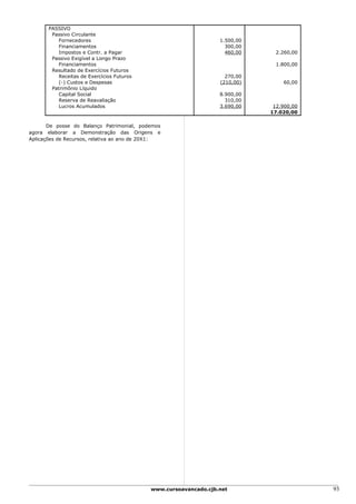 PASSIVO
        Passivo Circulante
           Fornecedores                                           1.500,00
           Financiamentos                                           300,00
           Impostos e Contr. a Pagar                                460,00     2.260,00
        Passivo Exigível a Longo Prazo
           Financiamentos                                                      1.800,00
        Resultado de Exercícios Futuros
           Receitas de Exercícios Futuros                           270,00
           (-) Custos e Despesas                                  (210,00)       60,00
        Patrimônio Líquido
           Capital Social                                         8.900,00
           Reserva de Reavaliação                                   310,00
           Lucros Acumulados                                      3.690,00    12.900,00
                                                                             17.020,00

       De posse do Balanço Patrimonial, podemos
agora elaborar a Demonstração das Origens e
Aplicações de Recursos, relativa ao ano de 20X1:




                                            www.cursoavancado.cjb.net                     93
 