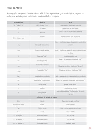 Teclas de Atalho

A navegação na agenda deve ser rápida e fácil. Para aqueles que gostam de digitar, seguem os
atalhos de teclado para a maioria das funcionalidades principais.

        Tecla de atalho                  Definição                                       Ação

       Ctrl+? / Cmd+? ou ?          Ctrl+? / Cmd+? ou ?                  Exibe um menu com atalhos do teclado
                c                       Criar evento                         Permite criar um novo evento.
                                                                        Coloca o seu cursor na caixa de pesquisa
                /                         Pesquisar

                                          Desfazer                        Desfazer a última ação (se possível)
       Ctrl+z / Cmd+z ou z

                                                                Move a visualização da agenda para o intervalo de datas
             k ou p              Intervalo de datas anterior                            anterior


              j ou n              Próximo intervalo de datas    Move a visualização da agenda para o próximo intervalo
                                                                                       de datas

                t                    Pular para “Hoje”                          Move para o dia de hoje

                                                                        Exibe a sua agenda na visualização “Dia”
             1 ou d                  Visualização “Dia”

                                  Visualização “Semana”
             2 ou w                                                   Exibe a sua agenda na visualização “Semana”

                                    Visualização “Mês”                 Exibe a sua agenda na visualização “Mês”
             3 ou m


              4 ou x             Visualização personalizada     Exibe a sua agenda em uma visualização personalizada

             5 ou a             Visualização “Compromissos”      Exibe a sua agenda na visualização “Compromissos”

                q                      Adição rápida                            Abre a “Adição rápida”

                r                         Atualizar                              Atualiza a sua agenda

                                                                  Leva você até a página “Configurações” do Google
                s                      Configurações
                                                                                        Agenda

                                    Referência de teclado do evento

              Enter                       Expandir                           Expande uma região recolhida

       Backspace ou Delete                 Excluir                                  Exclui o evento

               Tab                     Próximo campo                      Move o cursor para o próximo campo

             Alt e s                       Salvar                                   Salva o evento

        g e, em seguida, y          Resposta ao evento                               Você vai? Sim

        g e, em seguida, n          Resposta ao evento                               Você vai? Não

        g e, em seguida, m          Resposta ao evento                              Você vai? Talvez


                                                                                                                          13
 