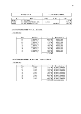 32
RAZÃO GERAL BANCO DE BLUMENAU
Data Histórico Débito Crédito Saldo
MARÇO 31 (SALDO) 7.700,00
ABRIL 30 RECEBIMENTO DO MÊS 81.300,00 89.000,00
ABRIL 30 PAGAMENTO DO MÊS 84.000,00 5.000,00
REGISTRO AUXILIAR DE CONTAS A RECEBER
ABRIL DE 20X1
Data Histórico $ Proveniente de
02 COBRANÇA 6.000,00 CLIENTES
04 COBRANÇA 4.000,00 CLIENTES
05 COBRANÇA 3.300,00 CLIENTES
09 COBRANÇA 14.000,00 CLIENTES
11 COBRANÇA 11.000,00 CLIENTES
13 COBRANÇA 4.000,00 CLIENTES
16 COBRANÇA 12.000,00 CLIENTES
19 COBRANÇA 14.000,00 CLIENTES
24 COBRANÇA 13.000,00 CLIENTES
81.300,00
REGISTRO AUXILIAR DE PAGAMENTOS A FORNECEDORES
ABRIL DE 20X1
Data Histórico $ Proveniente de
02 CH 460 3.500,00 FORNECEDORES
09 CH 461 9.000,00 FORNECEDORES
10 CH 462 13.500,00 FORNECEDORES
12 CH 463 17.000,00 FORNECEDORES
13 CH 464 2.000,00 FORNECEDORES
19 CH 465 16.000,00 FORNECEDORES
22 CH 466 14.000,00 FORNECEDORES
26 CH 467 9.000,00 FORNECEDORES
84.000,00 FORNECEDORES
 