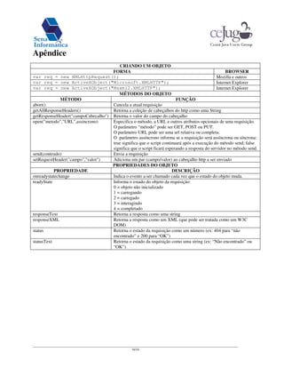 16/16
Apêndice
CRIANDO UM OBJETO
FORMA BROWSER
var req = new XMLHttpRequest(); Mozilla e outros
var req = new ActiveXObject("Microsoft.XMLHTTP"); Internet Explorer
var req = new ActiveXObject("Msxml2.XMLHTTP"); Internet Explorer
MÉTODOS DO OBJETO
MÉTODO FUNÇÃO
abort() Cancela a atual requisição
getAllResponseHeaders() Retorna a coleção de cabeçalhos do http como uma String
getResponseHeader("campoCabecalho") Retorna o valor do campo do cabeçalho
open("metodo","URL",assincrono) Especifica o método, a URL e outros atributos opcionais de uma requisição.
O parâmetro “método” pode ser GET, POST ou PUT.
O parâmetro URL pode ser uma url relativa ou completa.
O parâmetro assíncrono informa se a requisição será assíncrona ou síncrona:
true significa que o script continuará após a execução do método send; false
significa que o script ficará esperando a resposta do servidor no método send.
send(conteudo) Envia a requisição
setRequestHeader("campo","valor") Adiciona um par (campo/valor) ao cabeçalho http a ser enviado
PROPRIEDADES DO OBJETO
PROPRIEDADE DESCRIÇÃO
onreadystatechange Indica o evento a ser chamado cada vez que o estado do objeto muda.
readyState Informa o estado do objeto da requisição:
0 = objeto não inicializado
1 = carregando
2 = carregado
3 = interagindo
4 = completado
responseText Retorna a resposta como uma string
responseXML Retorna a resposta como um XML (que pode ser tratada como um W3C
DOM)
status Retorna o estado da requisição como um número (ex: 404 para “não
encontrado” e 200 para “OK”)
statusText Retorna o estado da requisição como uma string (ex: “Não encontrado” ou
“OK”)
 