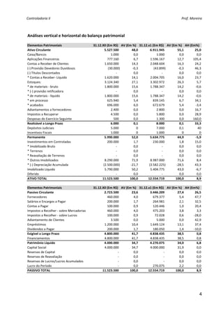 Controladoria II                                                                                               Prof. Moreira 



Análises vertical e horizontal do balanço patrimonial

Elementos Patrimoniais                    31.12.X0 (Em R$) AV (Em %) 31.12.x1 (Em R$) AV (Em %) AH (Em%)
Ativo Circulante                                       5.527.500        48,0             6.911.945        55,1  25,0
Caixa/Bancos                                                   1.000     0,0                     1.000     0,0   0,0
Aplicações Financeiras                                     777.160       6,7             1.596.167        12,7 105,4
Contas a Receber de Clientes                           1.650.000        14,3             2.048.604        16,3  24,2
(‐) Provisão Devedores Duvidosos                           (30.000)     ‐0,3                 (43.899)     ‐0,3  46,3
(‐) Títulos Descontados                                              ‐   0,0                           ‐   0,0   0,0
* Contas a Receber‐ Líquido                            1.620.000        14,1             2.004.705        16,0  23,7
Estoques:                                              3.124.340        27,1             3.302.972        26,3   5,7
* de materiais ‐ bruto                                 1.800.000        15,6             1.788.347        14,2  ‐0,6
* (‐) provisão retificadora                                          ‐   0,0                           ‐   0,0   0,0
* de materiais ‐ líquido                               1.800.000        15,6             1.788.347        14,2  ‐0,6
* em processo                                              625.940       5,4                839.145        6,7  34,1
* acabados                                                 696.000       6,0                672.679        5,4  ‐3,4
Adiantamentos a fornecedores                                   2.400     0,0                     2.800     0,0  16,7
Impostos a Recuperar                                           4.500     0,0                     5.800     0,0  28,9
Despesas do Exercício Seguinte                                    500    0,0                     1.300     0,0 160,0
Realizável a Longo Prazo                                       6.000     0,1                    8.000      0,1  33,3
Depósitos Judiciais                                            5.000       0                     7.000     0,1    40
Incentivos Fiscais                                             1.000       0                     1.000       0     0
Permanente                                             5.990.000        52,0             5.634.775        44,9  ‐5,9
Investimentos em Controladas                              200.000        1,7                230.000        1,8  15,0
* Imobilizado Bruto                                                  ‐   0,0                           ‐   0,0   0,0
* Terrenos                                                           ‐   0,0                           ‐   0,0   0,0
* Reavaliação de Terrenos                                            ‐   0,0                           ‐   0,0   0,0
* Outros Imobilizados                                  8.290.000        71,9             8.987.000        71,6   8,4
* (‐) Depreciação Acumulada                           (2.500.000)      ‐21,7            (3.582.225)      ‐28,5  43,3
Imobilizado Líquido                                    5.790.000        50,2             5.404.775        43,0  ‐6,7
Diferido                                                             ‐   0,0                           ‐   0,0   0,0
ATIVO TOTAL                                          11.523.500        100,0          12.554.719         100,0   8,9

Elementos Patrimoniais                    31.12.X0 (Em R$) AV (Em %)              31.12.x1 (Em R$) AV (Em %) AH (Em%)
Passivo Circulante                                     2.723.500           23,6                3.446.209          27,4  26,5
Fornecedores                                               460.000          4,0                   679.377          5,4  47,7
Salários e Encargos a Pagar                                200.000          1,7                   264.981          2,1  32,5
Contas a Pagar                                            100.000           0,9                   120.446          1,0  20,4
Impostos a Recolher ‐ sobre Mercadorias                    460.000          4,0                   475.203          3,8   3,3
Impostos a Recolher ‐ sobre Lucros                         100.000          0,9                     72.028         0,6 ‐28,0
Adiantamento de Clientes                                       3.500        0,0                        5.000       0,0  42,9
Empréstimos                                            1.200.000           10,4                1.649.124          13,1  37,4
Dividendos a Pagar                                        200.000           1,7                   180.050          1,4 ‐10,0
Exigível a Longo Prazo                                 4.800.000           41,7                4.838.435          38,5   0,8
Financiamentos                                         4.800.000           41,7                4.838.435          38,5   0,8
Patrimônio Líquido                                     4.000.000           34,7                4.270.075          34,0   6,8
Capital Social                                         4.000.000           34,7                4.000.000          31,9   0,0
Reservas de Capital                                                     ‐   0,0                                 
                                                                                                               ‐   0,0   0,0
Reservas de Reavaliação                                                 ‐   0,0                                 
                                                                                                               ‐   0,0   0,0
Reservas de Lucros/Lucros Acumulados                                    ‐   0,0                                 
                                                                                                               ‐   0,0   0,0
Lucro do Período                                                        ‐   0,0                   270.075          2,2   0,0
PASSIVO TOTAL                                        11.523.500           100,0             12.554.719           100,0   8,9  
 
 

                                                                                                                           4
 
