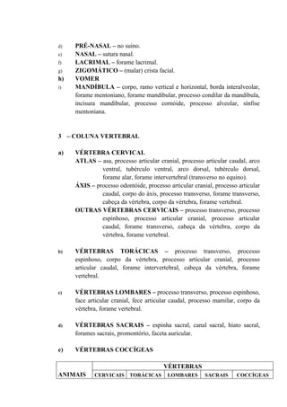 d)   PRÉ-NASAL – no suíno.
e)   NASAL – sutura nasal.
f)   LACRIMAL – forame lacrimal.
g)   ZIGOMÁTICO – (malar) crista facial.
h)   VOMER
i)   MANDÍBULA – corpo, ramo vertical e horizontal, borda interalveolar,
     forame mentoniano, forame mandibular, processo condilar da mandíbula,
     incisura mandibular, processo cornóide, processo alveolar, sínfise
     mentoniana.


3 – COLUNA VERTEBRAL

a)   VÉRTEBRA CERVICAL
     ATLAS – asa, processo articular cranial, processo articular caudal, arco
              ventral, tubérculo ventral, arco dorsal, tubérculo dorsal,
              forame alar, forame intervertebral (transverso no equino).
     ÁXIS – processo odontóide, processo articular cranial, processo articular
              caudal, corpo do áxis, processo transverso, forame transverso,
              cabeça da vértebra, corpo da vértebra, forame vertebral.
     OUTRAS VÉRTEBRAS CERVICAIS – processo transverso, processo
              espinhoso, processo articular cranial, processo articular
              caudal, forame transverso, cabeça da vértebra, corpo da
              vértebra, forame vertebral.

b)   VÉRTEBRAS TORÁCICAS – processo transverso, processo
     espinhoso, corpo da vértebra, processo articular cranial, processo
     articular caudal, forame intervertebral, cabeça da vértebra, forame
     vertebral.

c)   VÉRTEBRAS LOMBARES – processo transverso, processo espinhoso,
     face articular cranial, fece articular caudal, processo mamilar, corpo da
     vértebra, forame vertebral.

d)   VÉRTEBRAS SACRAIS – espinha sacral, canal sacral, hiato sacral,
     forames sacrais, promontório, faceta auricular.

e)   VÉRTEBRAS COCCÍGEAS

                                       VÉRTEBRAS
ANIMAIS     CERVICAIS     TORÁCICAS      LOMBARES       SACRAIS     COCCÍGEAS
 