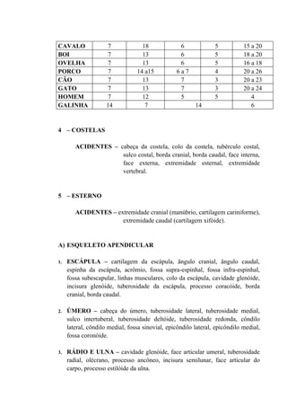 CAVALO                7            18             6              5           15 a 20
BOI                   7            13             6              5           18 a 20
OVELHA                7            13             6              5           16 a 18
PORCO                 7          14 a15          6a7             4           20 a 26
CÃO                   7            13             7              3           20 a 23
GATO                  7            13             7              3           20 a 24
HOMEM                 7            12             5              5              4
GALINHA              14             7                    14                     6


4 – COSTELAS

        ACIDENTES – cabeça da costela, colo da costela, tubérculo costal,
                     sulco costal, borda cranial, borda caudal, face interna,
                     face externa, extremidade esternal, extremidade
                     vertebral.


5 – ESTERNO

        ACIDENTES – extremidade cranial (manúbrio, cartilagem cariniforme),
                      extremidade caudal (cartilagem xifóide).


A) ESQUELETO APENDICULAR

1.   ESCÁPULA – cartilagem da escápula, ângulo cranial, ângulo caudal,
     espinha da escápula, acrômio, fossa supra-espinhal, fossa infra-espinhal,
     fossa subescapular, linhas musculares, colo da escápula, cavidade glenóide,
     incisura glenóide, tuberosidade da escápula, processo coracóide, borda
     cranial, borda caudal.

2.   ÚMERO – cabeça do úmero, tuberosidade lateral, tuberosidade medial,
     sulco intertuberal, tuberosidade deltóide, tuberosidade redonda, côndilo
     lateral, côndilo medial, fossa sinovial, epicôndilo lateral, epicôndilo medial,
     fossa coronóide.

3.   RÁDIO E ULNA – cavidade glenóide, face articular umeral, tuberosidade
     radial, olécrano, processo ancôneo, incisura semilunar, face articular do
     carpo, processo estilóide da ulna.
 
