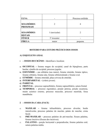 ULNA                               -                    Processo estilóide

     SESAMÓIDES                         2                            4
     PROXIMAIS

     SESAMÓIDES                   1 (navicular)                      2
     DISTAIS
     FÊMUR                         3o trocanter                      -
     FÍBULA                          maior                       pequena


              ROTEIRO PARA ESTUDO PRÁTICO DOS OSSOS

A) ESQUELETO AXIAL

1    – OSSOS DO CRÂNIO – Identificar e localizar.

a) OCCIPITAL – forame magno do occipital, canal do hipoglosso, parte
   basilar, côndilo do occipital, processo jugular.
b) ESFENÓIDE – asa orbitária (asa maior), forame etmóide, forame óptico,
   forame orbitário, forame alar, forame orbitorredondo e forame oval.
c) ETMÓIDE – forame etmoidal, placa crivosa do etmóide.
d) INTERPARIETAL – (crânio jovem).
e) PARIETAL
f) FRONTAL – processo supraorbitário, forame supraorbitário, sutura frontal
g) TEMPORAL – processo zigomático, porção petrosa, porção escamosa,
   meato acústico externo, processo muscular, processo mastóide, fossa
   mandibular.


2 – OSSOS DA CARA (FACE)

a)      MAXILAR – forame infraorbitário, processo alveolar, borda
        interalveolar, processo palatino do maxilar, palato do maxilar, crista
        facial.
b)      PRÉ-MAXILAR – processo palatino do pré-maxilar, fissura palatina,
        forame iincisivo (fissura dos incisivos).
c)      PALATINO – porção horizontal e perpendicular, forame palatino oral,
        sutura palatina média.
 