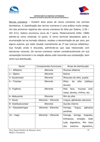DEPERATAMETO DE MEDICINA VETERINÁRIA
                        Disciplina de Anatomia Descritiva dos Animais Domésticos I


Nervos cranianos – Existem doze pares de nevos cranianos nos animais
domésticos. A classificação dos nervos cranianos é uma prática muito antiga.
Um dos primeiros registros dos nervos cranianos foi feita por Galeno, (130 –
201 D.C). Galeno enumerou cerca de 7 pares. Modernamente (HAV, 1968)
admite-se como existindo 12 pares. O nervo terminal descoberto após a
enumeração ter-se tornado clássica; recebeu a denominação de par zero, por
alguns autores, por estar situado cranialmente ao 1º par (nervos olfatórios).
Sua função ainda é discutida, admitindo-se que seja relacionado com
estruturas viscerais. Os nervos cranianos variam consideravelmente em sua
composição funcional e na relação abaixo está resumida sua composição, bem
como sua distribuição.


            Nome                 Componentes funcionais                         Áreas de distribuição
1 – Olfatório                                 Aferente                    Mucosa olfatória
2 – Óptico                                    Aferente                    Retina
3- Oculomotor                                 Eferente                    Músculos do olho, pupila.
4 – Troclear                                  Eferente                    Músc.        do    olho     (oblíquo
                                                                          dorsal)
5- Trigêmio                                   Aferente                    Pele       face,   mucosa       oral,
                                                                          nasal, dentes, chifres, etc.
6- Abducente                                  Eferente                    Mm do olho
7- Facial                            Aferente – Eferente                  Língua, glândulas salivares.
8- Vestibulococlear                           Aferente                    Ouvido interno
9 – Glossofaríngeo                   Aferente - Eferente                  Faringe,       língua,      glândula
                                                                          parótida.
10 – Vago                            Aferente – Eferente                  Faringe,       laringe,    traquéia,
                                                                          brônquios,         coração,     todo
                                                                          tudo       digestório,    Mm    lisos
                                                                          dos        sistema:       digestório,
Prof. Daniel Herbert de Menezes Alves                                                                    75
Medico Veterinário
 