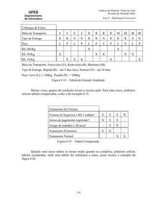 Análise de Sistemas: Notas de Aula
Ricardo de Almeida Falbo
Cap.8 – Modelagem Funcional
119
UFES
Departamento
de Informática
Cobrança de Fretes
Meio de Transporte F F F F R R R R M M M M
Tipo de Entrega R R N N R R N N R R N N
Peso L P L P L P L P L P L P
R$ 100/Kg X X
R$ 50/Kg X X X X X
R$ 10/Kg X X X X X
Meio de Transporte: Ferroviário (F), Rodoviário (R), Marítimo (M).
Tipo de Entrega: Rápida (R) – até 5 dias úteis; Normal (N) – até 30 dias.
Peso: Leve (L): ≤ 100kg; Pesado (P): > 100Kg
Figura 8.18 – Tabela de Entrada Ampliada.
Muitas vezes, grupos de condições levam à mesma ação. Para estes casos, podemos
utilizar tabelas compactadas, como a do exemplo 8.19.
Tratamento de Clientes
Volume de Negócios ≥ R$ 1 milhão? S S S N
Atraso de pagamento registrado? N S S -
Tempo de trabalho ≥ 20 anos? - S N -
Tratamento Prioritário X X
Tratamento Normal X X
Figura 8.19 – Tabela Compactada.
Quando uma única tabela se tornar muito grande ou complexa, podemos utilizar
tabelas encadeadas, onde uma tabela faz referência a outra, como mostra o exemplo da
figura 8.20.
 