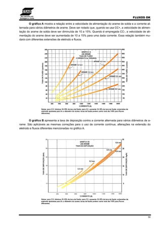 Seu parceiro em
Soldagem e Corte FLUXOS OK
50
O gráfico A mostra a relação entre a velocidade de alimentação do arame de solda e a corrente al-
ternada para vários diâmetros de arame. Deve ser notado que, quando se usa CC+, a velocidade de alimen-
tação do arame de solda deve ser diminuída de 10 a 15%. Quando é empregada CC-, a velocidade de ali-
mentação do arame deve ser aumentada de 10 a 15% para uma dada corrente. Essa relação também mu-
dará com diferentes extensões de eletrodo e fluxos.
O gráfico B apresenta a taxa de deposição contra a corrente alternada para vários diâmetros de a-
rame. São aplicáveis as mesmas correções para o uso de corrente contínua, alterações na extensão do
eletrodo e fluxos diferentes mencionadas no gráfico A.
 