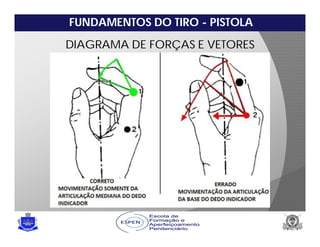 FUNDAMENTOS DO TIRO - PISTOLA
DIAGRAMA DE FORÇAS E VETORES
 