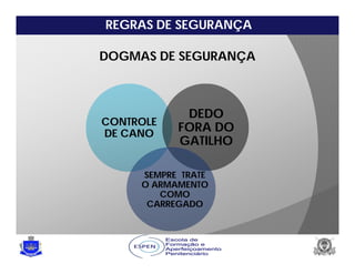 REGRAS DE SEGURANÇA
DOGMAS DE SEGURANÇA
CONTROLE
DE CANO
DEDO
FORA DO
GATILHO
SEMPRE TRATE
O ARMAMENTO
COMO
CARREGADO
 