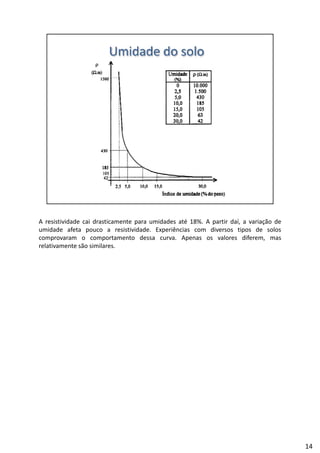 A resistividade cai drasticamente para umidades até 18%. A partir daí, a variação de
umidade afeta pouco a resistividade. Experiências com diversos tipos de solos
comprovaram o comportamento dessa curva. Apenas os valores diferem, mas
relativamente são similares.
14
 