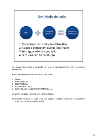 Em baixas freqüencias a condução no solo se faz basicamente por mecanismos
eletrolíticos.
A água varia com uma série de fatores, tais como :
1. CLIMA
2. ÉPOCA DO ANO
3. TEMPERATURA
4. NATUREZA DO SOLO
5. EXISTÊNCIA DE LENÇÓIS SUBTERRÂNEOS, etc..
Em geral a umidade aumenta com a profundidade.
Dificilmente encontra‐se solos realmente secos e também raramente se encontram
solos com umidade superior a 40%.
15
 