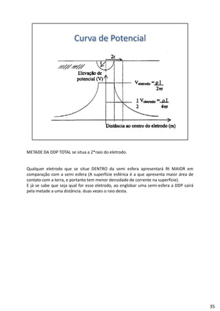 METADE DA DDP TOTAL se situa a 2*raio do eletrodo.
Qualquer eletrodo que se situe DENTRO da semi esfera apresentará Rt MAIOR em
ã f ( fí fé é á dcomparação com a semi esfera (A superfície esférica é a que apresenta maior área de
contato com a terra, e portanto tem menor densidade de corrente na superfície).
E já se sabe que seja qual for esse eletrodo, ao englobar uma semi‐esfera a DDP cairá
pela metade a uma distância. duas vezes o raio desta.
35
 
