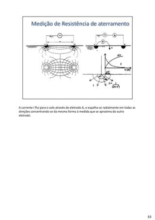 A corrente I flui para o solo através do eletrodo A, e espalha‐se radialmente em todas as 
direções concentrando‐se da mesma forma à medida que se aproxima do outro 
eletrodo.
63
 