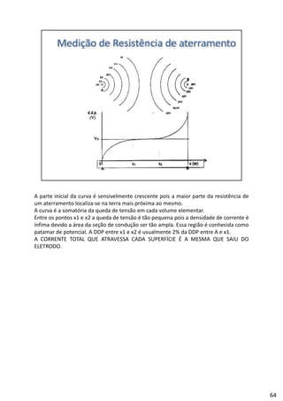A parte inicial da curva é sensivelmente crescente pois a maior parte da resistência de
um aterramento localiza‐se na terra mais próxima ao mesmo.
A curva é a somatória da queda de tensão em cada volume elementar.
Entre os pontos x1 e x2 a queda de tensão é tão pequena pois a densidade de corrente é
í f d d á d ã d d ã ã l ã é h dínfima devido a área da seção de condução ser tão ampla. Essa região é conhecida como
patamar de potencial. A DDP entre x1 e x2 é usualmente 2% da DDP entre A e x1.
A CORRENTE TOTAL QUE ATRAVESSA CADA SUPERFÍCIE É A MESMA QUE SAIU DO
ELETRODO.
64
 