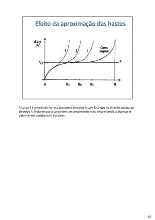 A curva 4 é a medição na reta que une o eletrodo A com B só que na direção oposta ao 
eletrodo A. Nota‐se que a curva tem um crescimento mais lento e tende a alcançar o 
patamar em pontos mais distantes.
65
 