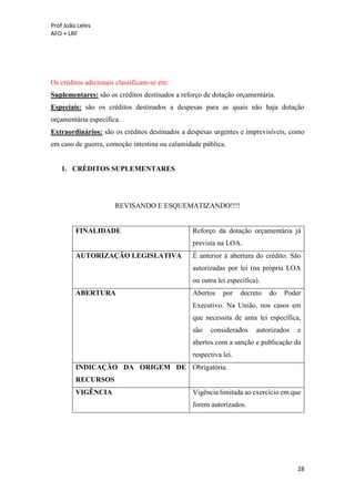 Prof João Leles
AFO + LRF
28
Os créditos adicionais classificam-se em:
Suplementares: são os créditos destinados a reforço de dotação orçamentária.
Especiais: são os créditos destinados a despesas para as quais não haja dotação
orçamentária específica.
Extraordinários: são os créditos destinados a despesas urgentes e imprevisíveis, como
em caso de guerra, comoção intestina ou calamidade pública.
1. CRÉDITOS SUPLEMENTARES
REVISANDO E ESQUEMATIZANDO!!!!
FINALIDADE Reforço da dotação orçamentária já
prevista na LOA.
AUTORIZAÇÃO LEGISLATIVA É anterior à abertura do crédito. São
autorizadas por lei (na própria LOA
ou outra lei específica).
ABERTURA Abertos por decreto do Poder
Executivo. Na União, nos casos em
que necessita de uma lei específica,
são considerados autorizados e
abertos com a sanção e publicação da
respectiva lei.
INDICAÇÃO DA ORIGEM DE
RECURSOS
Obrigatória.
VIGÊNCIA Vigência limitada ao exercício em que
forem autorizados.
 