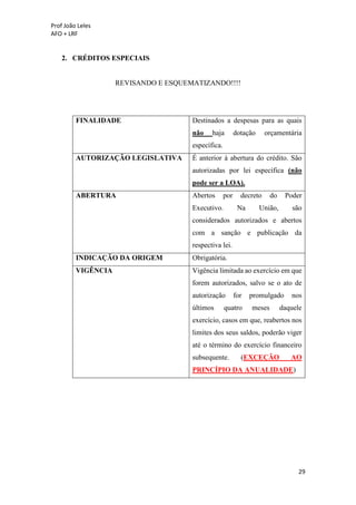 Prof João Leles
AFO + LRF
29
2. CRÉDITOS ESPECIAIS
REVISANDO E ESQUEMATIZANDO!!!!
FINALIDADE Destinados a despesas para as quais
não haja dotação orçamentária
específica.
AUTORIZAÇÃO LEGISLATIVA É anterior à abertura do crédito. São
autorizadas por lei específica (não
pode ser a LOA).
ABERTURA Abertos por decreto do Poder
Executivo. Na União, são
considerados autorizados e abertos
com a sanção e publicação da
respectiva lei.
INDICAÇÃO DA ORIGEM Obrigatória.
VIGÊNCIA Vigência limitada ao exercício em que
forem autorizados, salvo se o ato de
autorização for promulgado nos
últimos quatro meses daquele
exercício, casos em que, reabertos nos
limites dos seus saldos, poderão viger
até o término do exercício financeiro
subsequente. (EXCEÇÃO AO
PRINCÍPIO DA ANUALIDADE)
 