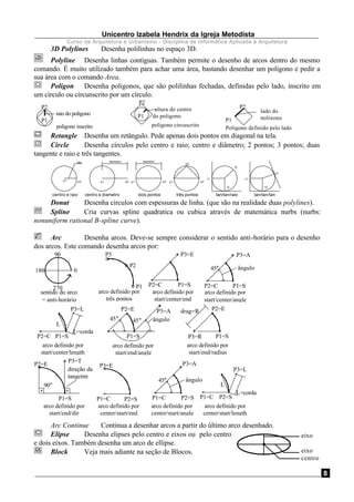 Unicentro Izabela Hendrix da Igreja Metodista
Curso de Arquitetura e Urbanismo - Disciplina de Informática Aplicada à Arquitetura
8
3D Polylines Desenha polilinhas no espaço 3D.
Polyline Desenha linhas contíguas. Também permite o desenho de arcos dentro do mesmo
comando. É muito utilizado também para achar uma área, bastando desenhar um polígono e pedir a
sua área com o comando Area.
Poligon Desenha poligonos, que são polilinhas fechadas, definidas pelo lado, inscrito em
um círculo ou circunscrito por um círculo.
P2
raio do poligono
P1
poligono inscrito
P2
altura do centro
P1 do poligono
poligono circuscrito
P2
P1
Poligono definido pelo lado
lado do
poligono
Retangle Desenha um retângulo. Pede apenas dois pontos em diagonal na tela.
Circle Desenha círculos pelo centro e raio; centro e diâmetro; 2 pontos; 3 pontos; duas
tangente e raio e três tangentes.
Donut Desenha circulos com espessuras de linha. (que são na realidade duas polylines).
Spline Cria curvas spline quadratica ou cubica através de matemática nurbs (nurbs:
nonuniform rational B-spline curve).
Arc Desenha arcos. Deve-se sempre considerar o sentido anti-horário para o desenho
dos arcos. Este comando desenha arcos por:
P1=C
P3=E
P2=S
arco definido por
center/start/end
180
sentido do arco
= anti-horário
270
90
0
arco definido por
três pontos
P1
P2
P3
arco definido por
start/center/end
P2=C P1=S
P3=E
arco definido por
center/start/angle
P1=C
45° ângulo
P2=S
P3=A
arco definido por
center/start/length
P1=C
L=corda
P2=S
L
P3=L
ângulo
P2=E
P1=S
arco definido por
start/end/angle
45° 45°
P3=A
arco definido por
start/end/radius
P3=R P1=S
drag=R P2=E
arco definido por
start/center/angle
P2=C
45°
P1=S
ângulo
P3=A
arco definido por
start/end/dir
P1=S
P2=E
direção da
tangente
90°
P3=T
arco definido por
start/center/length
P2=C
P3=L
L=corda
P1=S
L
Arc Continue Continua a desenhar arcos a partir do último arco desenhado.
Elipse Desenha elipses pelo centro e eixos ou pelo centro
e dois eixos. Também desenha um arco de ellipse.
Block Veja mais adiante na seção de Blocos.
eixo
eixo
centro
raio
p1 p2
centro e raio centro e diametro dois pontos
diametro
p1 p2 p2p1
diametro
p1 p2
p2
três pontos tan/tan/raio tan/tan/tan
t1
t2
R
t1
t2
t3
 