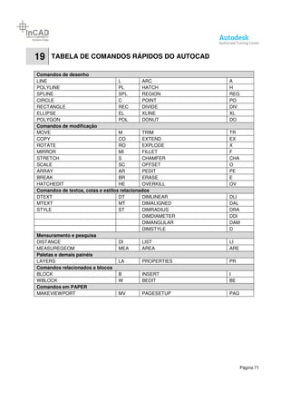 Página 71
19 TABELA DE COMANDOS RÁPIDOS DO AUTOCAD
Comandos de desenho
LINE L ARC A
POLYLINE PL HATCH H
SPLINE SPL REGION REG
CIRCLE C POINT PO
RECTANGLE REC DIVIDE DIV
ELLIPSE EL XLINE XL
POLYGON POL DONUT DO
Comandos de modificação
MOVE M TRIM TR
COPY CO EXTEND EX
ROTATE RO EXPLODE X
MIRROR MI FILLET F
STRETCH S CHAMFER CHA
SCALE SC OFFSET O
ARRAY AR PEDIT PE
BREAK BR ERASE E
HATCHEDIT HE OVERKILL OV
Comandos de textos, cotas e estilos relacionados
DTEXT DT DIMLINEAR DLI
MTEXT MT DIMALIGNED DAL
STYLE ST DIMRADIUS DRA
DIMDIAMETER DDI
DIMANGULAR DAM
DIMSTYLE D
Mensuramento e pesquisa
DISTANCE DI LIST LI
MEASUREGEOM MEA AREA ARE
Paletas e demais painéis
LAYERS LA PROPERTIES PR
Comandos relacionados a blocos
BLOCK B INSERT I
WBLOCK W BEDIT BE
Comandos em PAPER
MAKEVIEWPORT MV PAGESETUP PAG
 