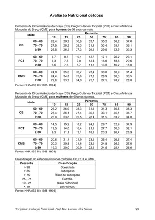 Disciplina: Avaliação Nutricional. Prof. Msc. Luciano Alex Santos 99
Avaliação Nutricional de Idoso
Percentis de Circunferência do Braço (CB), Prega Cutânea Tricipital (PCT) e Circunferência
Muscular do Braço (CMB) para homens de 60 anos ou mais.
Idade
Percentis
10 15 25 50 75 85 90
CB
60 - 69 28,4 29,2 30,6 32,7 35,2 36,2 37,0
70 - 79 27,5 28,2 29,3 31,3 33,4 35,1 36,1
≥ 80 25,5 26,2 27,3 29,5 29,5 32,6 33,3
60 - 69 7,7 8,5 10,1 12,7 17,1 20,2 23,1
PCT 70 - 79 7,3 7,8 9,0 12,4 16,0 18,8 20,6
≥ 80 6,6 7,6 8,7 11,2 13,8 16,2 18,0
60 - 69 24,9 25,6 26,7 28,4 30,0 30,9 31,4
CMB 70 - 79 24,4 24,8 25,6 27,2 28,9 30,0 30,5
≥ 80 22,6 23,2 24,0 25,7 27,5 28,2 28,8
Fonte: NHANES III (1988-1994)
Percentis de Circunferência do Braço (CB), Prega Cutânea Tricipital (PCT) e Circunferência
Muscular do Braço (CMB) para mulheres de 60 anos ou mais.
Idade
Percentis
10 15 25 50 75 85 90
CB
60 - 69 26,2 26,9 28,3 31,2 34,3 36,5 38,3
70 - 79 25,4 26,1 27,4 30,1 33,1 35,1 36,7
≥ 80 23,0 23,8 25,5 28,4 31,5 33,2 34,0
60 - 69 14,5 15,9 18,2 24,1 29,7 32,9 34,9
PCT 70 - 79 12,5 14,0 16,4 21,8 27,7 30,6 32,1
≥ 80 9,3 11,1 13,1 18,1 23,3 26,4 28,9
60 - 69 20,6 21,1 21,9 23,5 25,4 26,6 27,4
CMB 70 - 79 20,3 20,8 21,6 23,0 24,8 26,3 27,0
≥ 80 19,3 20,0 20,9 22,6 24,5 25,4 26,0
Fonte: NHANES III (1988-1994)
Classificação do estado nutricional conforme CB, PCT e CMB.
Percentis Classificação
> 90 Obesidade
> 85 Sobrepeso
> 75 Risco de sobrepeso
25 - 75 Eutrofia
10 - 25 Risco nutricional
< 10 Desnutrição
Fonte: NHANES III (1988-1994)
 