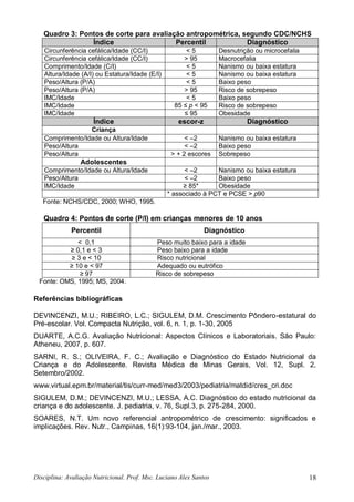 Disciplina: Avaliação Nutricional. Prof. Msc. Luciano Alex Santos 18
Quadro 3: Pontos de corte para avaliação antropométrica, segundo CDC/NCHS
Índice Percentil Diagnóstico
Circunferência cefálica/Idade (CC/I) < 5 Desnutrição ou microcefalia
Circunferência cefálica/Idade (CC/I) > 95 Macrocefalia
Comprimento/Idade (C/I) < 5 Nanismo ou baixa estatura
Altura/Idade (A/I) ou Estatura/Idade (E/I) < 5 Nanismo ou baixa estatura
Peso/Altura (P/A) < 5 Baixo peso
Peso/Altura (P/A) > 95 Risco de sobrepeso
IMC/Idade < 5 Baixo peso
IMC/Idade 85 ≤ p < 95 Risco de sobrepeso
IMC/Idade ≤ 95 Obesidade
Índice escor-z Diagnóstico
Criança
Comprimento/Idade ou Altura/Idade < –2 Nanismo ou baixa estatura
Peso/Altura < –2 Baixo peso
Peso/Altura > + 2 escores Sobrepeso
Adolescentes
Comprimento/Idade ou Altura/Idade < –2 Nanismo ou baixa estatura
Peso/Altura < –2 Baixo peso
IMC/Idade ≥ 85* Obesidade
* associado à PCT e PCSE > p90
Fonte: NCHS/CDC, 2000; WHO, 1995.
Quadro 4: Pontos de corte (P/I) em crianças menores de 10 anos
Percentil Diagnóstico
< 0,1 Peso muito baixo para a idade
≥ 0,1 e < 3 Peso baixo para a idade
≥ 3 e < 10 Risco nutricional
≥ 10 e < 97 Adequado ou eutrófico
≥ 97 Risco de sobrepeso
Fonte: OMS, 1995; MS, 2004.
Referências bibliográficas
DEVINCENZI, M.U.; RIBEIRO, L.C.; SIGULEM, D.M. Crescimento Pôndero-estatural do
Pré-escolar. Vol. Compacta Nutrição, vol. 6, n. 1, p. 1-30, 2005
DUARTE, A.C.G. Avaliação Nutricional: Aspectos Clínicos e Laboratoriais. São Paulo:
Atheneu, 2007, p. 607.
SARNI, R. S.; OLIVEIRA, F. C.; Avaliação e Diagnóstico do Estado Nutricional da
Criança e do Adolescente. Revista Médica de Minas Gerais, Vol. 12, Supl. 2,
Setembro/2002.
www.virtual.epm.br/material/tis/curr-med/med3/2003/pediatria/matdid/cres_cri.doc
SIGULEM, D.M.; DEVINCENZI, M.U.; LESSA, A.C. Diagnóstico do estado nutricional da
criança e do adolescente. J. pediatria, v. 76, Supl.3, p. 275-284, 2000.
SOARES, N.T. Um novo referencial antropométrico de crescimento: significados e
implicações. Rev. Nutr., Campinas, 16(1):93-104, jan./mar., 2003.
 