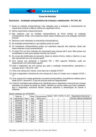 Disciplina: Avaliação Nutricional. Prof. Msc. Luciano Alex Santos 19
Curso de Nutrição
Exercícios - Avaliação antropométrica de crianças e adolescente - P/I, P/A, A/I
1) Quais as medidas antropométricas mais utilizadas para a avaliação e monitoramento do
crescimento durante a infância. Defina seu significado clínico.
2) Defina crescimento e desenvolvimento
3) Não podemos usar as medidas antropométricas de forma isolada na avaliação
antropométrica. Então, como podemos utilizar essas medidas para uma avaliação nutricional
precisa?
4) Descreva como interpretar os indicadores antropométricos.
5) Na avaliação antropométrica o que significa ponto de corte?
6) Os indicadores antropométricos podem ser expressos segundo três sistemas. Quais são
esses sistemas e suas características?
7) O índice P/I é um bom indicador de crescimento para crianças até 5 anos. Mas porque sua
sensibilidade é maior para aquelas menores de 2 anos?
8) As curvas são distribuídas em percentis. Quais os valores mínimo, médio e máximo e o que
eles representam de uma maneira geral?
9) Uma criança que apresente o indicador P/E < 90% segundo Waterlow, pode ser
diagnosticado com desnutrição aguda?
10) Qual o diagnóstico de uma criança que após a avaliação antropométrica, apresentou o
indicador de E/I < 95 e P/A  95?
11) Para uma criança de 5 meses, como deve ser a relação CT/CC?
12) Qual o diagnóstico nutricional de uma criança de 2 anos e 6 meses com a relação CT/CC >
1?
13) Uma criança de 6 meses apresentou ao exame antropométrico circunferência cefálica para a
idade (CC/I) < percentil 5. O que de princípio pode ser diagnosticado?
14) Você foi contratado pela prefeitura de Uberlândia para o diagnóstico nutricional das crianças
atendidas nos postos de saúde da cidade. Utilizado os poucos dados que foram coletados,
faça o diagnóstico nutricional dessas crianças utilizando a classificação de Gomes e
Waterlow.
Dados coletados em 27/03/2007.
Nº
Data de
nascimento Sexo
Peso
(kg)
Comprimento
Altura (cm)
Idade %P/I %P/A % A/I Diagnóstico Nutricional
Gomes Macias Waterlow
1 20/01/05 M 15,6 79,5
2 17/12/03 F 13,6 95,5
3 20/12/06 M 7,3 68,5
4 20/02/03 M 13,1 90,0
5 29/04/04 F 9,2 92,0
6 15/06/06 M 7,0 68,0
7 16/12/03 M 8,8 85,0
8 10/02/02 F 11,97 98,5
3 07/03/97 M 22,2 132,5
10 10/02/99 F 24,1 122,5
 