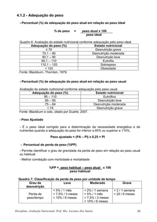 Disciplina: Avaliação Nutricional. Prof. Msc. Luciano Alex Santos 30
4.1.2 - Adequação do peso
- Percentual (%) de adequação do peso atual em relação ao peso ideal
% de peso = peso atual x 100
peso ideal
Quadro 6: Avaliação do estado nutricional conforme adequação pelo peso ideal
Adequação do peso (%) Estado nutricional
≤ 70 Desnutrição grave
70,1 – 80 Desnutrição moderada
80,1 – 90 Desnutrição leve
90,1 – 110 Eutrofia
110,1 – 120 Sobrepeso
> 120 Obesidade
Fonte: Blackburn, Thornton, 1979.
- Percentual (%) de adequação do peso atual em relação ao peso usual
Avaliação do estado nutricional conforme adequação pelo peso usual
Adequação do peso (%) Estado nutricional
95 – 110 Eutrófico
85 – 95 Desnutrição leve
75 – 84 Desnutrição moderada
< 74 Desnutrição grave
Fonte: Blackburn e cols, citado por Duarte, 2007.
- Peso Ajustado
- É o peso ideal corrigido para a determinação da necessidade energética e de
nutrientes quando a adequação do peso for inferior a 95% ou superior a 115%.
Peso ajustado = (PA – PI) x 0,25 + PI
- Percentual de perda de peso (%PP)
- Permite identificar o grau de gravidade da perda de peso em relação ao peso usual
ou habitual
- Melhor correlação com morbidade e mortalidade
%PP = peso habitual – peso atual x 100
peso habitual
Quadro 7: Classificação da perda de peso por unidade de tempo
Grau de
desnutrição
Leve Moderado Grave
Perda de
peso/tempo
< 5% / 1 mês
< 7,5% / 3 meses
< 10% / 6 meses
< 2% / 1 semana
> 5% / 1 mês
> 7,5% / 3 meses
> 10% / 6 meses
> 2 / 1 semana
> 20 / 6 meses
 