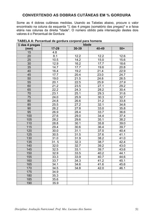 Disciplina: Avaliação Nutricional. Prof. Msc. Luciano Alex Santos 51
CONVERTENDO AS DOBRAS CUTÂNEAS EM % GORDURA
Some as 4 dobras cutâneas medidas. Usando as Tabelas abaixo, procure o valor
encontrado na coluna da esquerda " das 4 pregas (somatório das pregas)" e a faixa
etária nas colunas da direita "Idade". O número obtido pela intersecção destes dois
valores é o Percentual de Gordura
TABELA A: Percentual de gordura corporal para homens
 das 4 pregas
(mm)
Idade
17-29 30-39 40-49 50+
15 4.8
20 8.1 12.2 12.2 12.6
25 10.5 14.2 15.0 15.6
30 12.9 16.2 17.7 18.6
35 14.7 17.7 19.6 20.8
40 16.4 19.2 21.4 22.9
45 17.7 20.4 23.0 24.7
50 19.0 21.5 24.6 26.5
55 20.1 22.5 25.9 27.9
60 21.2 23.5 27.1 29.2
65 22.2 24.3 28.2 30.4
70 . 23.1 25.1 29.3 31.6
75 24.0 25.9 30.3 32.7
80 24.8 26.6 31.2 33.8
85 25.5 27.2 32.1 34.8
90 26.2 27.8 33.0 35.8
95 26.9 28.4 33.7 36.6
100 27.6 29.0 34.4 37.4
105 28.2 29.6 35.1 38.2
110 28.8 30.1 35.8 39.0
115 29.4 30.6 36.4 39.7
120 30.0 31.1 37.0 40.4
125 30.5 31.5 37.6 41.1
130 31.0 31.9 38.2 41.0
135 31. 5 32.3 38.7 42.4
140 32.0 32.7 39.2 43.0
145 32.5 33.1 39.7 43.6
150 32.9 33.5 40.2 44.1
155 33.3 33.9 40.7 44.6
160 33.7 34.3 41.2 45.1
165 34.1 34.6 41.6 45.6
170 34.5 34.8 42.0 46.1
175 34.9
180 35.3
185 35.6
190 35.9
 