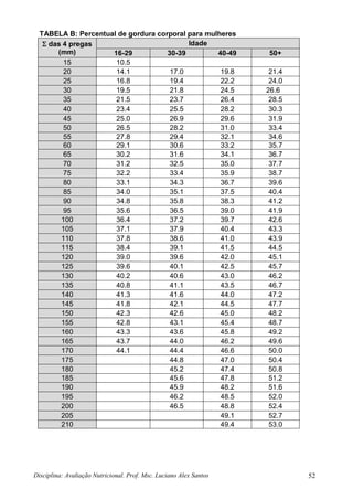 Disciplina: Avaliação Nutricional. Prof. Msc. Luciano Alex Santos 52
TABELA B: Percentual de gordura corporal para mulheres
 das 4 pregas
(mm)
Idade
16-29 30-39 40-49 50+
15 10.5
20 14.1 17.0 19.8 21.4
25 16.8 19.4 22.2 24.0
30 19.5 21.8 24.5 26.6
35 21.5 23.7 26.4 28.5
40 23.4 25.5 28.2 30.3
45 25.0 26.9 29.6 31.9
50 26.5 28.2 31.0 33.4
55 27.8 29.4 32.1 34.6
60 29.1 30.6 33.2 35.7
65 30.2 31.6 34.1 36.7
70 31.2 32.5 35.0 37.7
75 32.2 33.4 35.9 38.7
80 33.1 34.3 36.7 39.6
85 34.0 35.1 37.5 40.4
90 34.8 35.8 38.3 41.2
95 35.6 36.5 39.0 41.9
100 36.4 37.2 39.7 42.6
105 37.1 37.9 40.4 43.3
110 37.8 38.6 41.0 43.9
115 38.4 39.1 41.5 44.5
120 39.0 39.6 42.0 45.1
125 39.6 40.1 42.5 45.7
130 40.2 40.6 43.0 46.2
135 40.8 41.1 43.5 46.7
140 41.3 41.6 44.0 47.2
145 41.8 42.1 44.5 47.7
150 42.3 42.6 45.0 48.2
155 42.8 43.1 45.4 48.7
160 43.3 43.6 45.8 49.2
165 43.7 44.0 46.2 49.6
170 44.1 44.4 46.6 50.0
175 44.8 47.0 50.4
180 45.2 47.4 50.8
185 45.6 47.8 51.2
190 45.9 48.2 51.6
195 46.2 48.5 52.0
200 46.5 48.8 52.4
205 49.1 52.7
210 49.4 53.0
 
