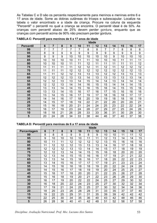 Disciplina: Avaliação Nutricional. Prof. Msc. Luciano Alex Santos 53
As Tabelas C e D são os percentis respectivamente para meninos e meninas entre 6 e
17 anos de idade. Some as dobras cutâneas do tríceps e subescapular. Localize na
tabela o valor encontrado e a idade da criança. Procure na coluna da esquerda
"Percentil" o percentil no qual a criança se encontra. O percentil ideal é de 50%. As
crianças com percentil abaixo de 25% devem perder gordura, enquanto que as
crianças com percentil acima de 90% não precisam perder gordura.
TABELA C: Percentil para meninos de 6 a 17 anos de idade
Idade
Percentil 6 7 8 9 10 11 12 13 14 15 16 17
99 7 7 7 7 7 8 8 7 7 8 8 8
95 8 9 9 9 9 9 9 9 9 9 9 9
90 9 9 9 10 10 10 10 10 9 10 10 10
85 10 10 10 10 11 11 10 10 10 11 11 11
80 10 10 10 11 11 12 11 11 11 11 11 12
75 11 11 11 11 12 12 11 12 11 12 12 12
70 11 11 11 12 12 12 12 12 12 12 12 13
65 11 11 12 12 13 13 13 12 12 13 13 13
60 12 12 12 13 13 14 13 13 13 13 13 14
55 12 12 13 13 14 15 14 14 13 14 14 14
50 12 12 13 14 14 16 15 15 14 14 14 15
45 13 13 14 14 15 16 15 16 14 15 15 16
40 13 13 14 15 16 17 16 17 15 16 16 16
35 13 14 15 16 17 19 17 18 16 18 17 17
30 14 14 16 17 18 20 19 19 18 18 18 19
25 14 15 17 18 19 22 21 22 20 20 20 21
20 15 16 18 20 21 24 24 25 23 22 22 24
15 16 17 19 23 24 28 27 29 27 25 24 26
10 18 18 21 26 28 33 33 36 31 30 29 30
5 20 24 28 34 33 38 44 46 37 40 37 38
TABELA D: Percentil para meninas de 6 a 17 anos de idade
Idade
Percentagem 6 7 8 9 10 11 12 13 14 15 16 17
99 8 8 8 9 9 8 9 10 10 11 11 12
95 9 10 10 10 10 11 11 12 13 14 14 15
90 10 11 11 12 12 12 12 13 15 16 16 16
85 11 12 12 12 13 13 13 14 16 17 18 18
80 12 12 12 13 13 14 14 15 17 18 19 19
75 12 12 13 14 14 15 15 16 18 20 20 20
70 12 13 14 15 15 16 16 17 19 21 21 22
65 13 13 14 15 16 16 17 18 20 22 22 23
60 13 14 15 16 17 17 17 19 21 23 23 24
55 14 15 16 16 18 18 19 20 22 24 24 26
50 14 15 16 17 18 19 19 20 24 25 25 27
45 15 16 17 18 20 20 21 22 25 26 27 28
40 15 16 18 19 20 21 22 23 26 28 29 30
35 16 17 19 20 22 22 24 25 27 29 30 32
30 16 18 20 22 24 23 25 27 30 32 32 34
25 17 19 21 24 25 25 27 30 32 34 34 36
20 18 20 23 26 28 28 31 33 35 37 37 40
15 19 22 25 29 31 31 35 39 39 42 42 42
10 22 25 30 34 35 36 40 43 42 48 46 46
5 26 28 36 40 41 42 48 51 52 56 57 58
 
