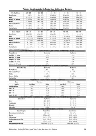 Disciplina: Avaliação Nutricional. Prof. Msc. Luciano Alex Santos 54
Tabelas de Adequação do Percentual de Gordura Corporal
Percentual de gordura (G%) PARA HOMENS
Nível /Idade 18 - 25 26 - 35 36 - 45 46 - 55 56 - 65
Excelente 4 a 6 % 8 a 11% 10 a 14% 12 a 16% 13 a 18%
Bom 8 a 10% 12 a 15% 16 a 18% 18 a 20% 20 a 21%
Acima da Média 12 a 13% 16 a 18% 19 a 21% 21 a 23% 22 a 23%
Média 14 a 16% 18 a 20% 21 a 23% 24 a 25% 24 a 25%
Abaixo da Média 17 a 20% 22 a 24% 24 a 25% 26 a 27% 26 a 27%
Ruim 20 a 24% 20 a 24% 27 a 29% 28 a 30% 28 a 30%
Muito Ruim 26 a 36% 28 a 36% 30 a 39% 32 a 38% 32 a 38%
Percentual de gordura (G%) PARA MULHERES
Nível /Idade 18 - 25 26 - 35 36 - 45 46 - 55 56 - 65
Excelente 13 a 16% 14 a 16% 16 a 19% 17 a 21% 18 a 22%
Bom 17 a 19% 18 a 20% 20 a 23% 23 a 25% 24 a 26%
Acima da Média 20 a 22% 21 a 23% 24 a 26% 26 a 28% 27 a 29%
Média 23 a 25% 24 a 25% 27 a 29% 29 a 31% 30 a 32%
Abaixo da Média 26 a 28% 27 a 29% 30 a 32% 32 a 34% 33 a 35%
Ruim 29 a 31% 31 a 33% 33 a 36% 35 a 38% 36 a 38%
Muito Ruim 33 a 43% 36 a 49% 38 a 48% 39 a 50% 39 a 49%
Fonte: Pollock e Wilmore, 1993.
FAIXA DE PERCENTUAL DE GORDURA IDEAL, DE ACORDO COM SEXO E A IDADE
Faixa Etária Homens Mulheres
de 18 a 29 anos 14% 19%
de 30 a 39 anos 16% 21%
de 40 a 49 anos 17% 22%
de 50 a 59 anos 18% 23%
acima de 60 anos 21% 26%
CLASSIFICAÇÃO DOS PERCENTUAIS DE GORDURA CORPORAL
Classificação Homens Mulheres
Muito Baixo 5% 8%
Abaixo da Média 6 a 14% 9 a 22%
Média 15% 23%
Acima Média 16 a 24% 24 a 31%
Muito Alto 25% 32%
PERCENTUAIS ACEITÁVEIS DE GORDURA CORPORAL
Sexo Homens Mulheres
Idade Aceitável Ideal Aceitável Ideal
menos de 30 13,0 9,0 18,0 16,0
30 – 39 16,5 12,5 20,0 18,0
40 – 49 19,0 15,0 23,5 18,5
50 – 59 20,5 16,5 26,5 21,5
mais de 60 20,5 16,5 27,5 22,5
CLASSIFICAÇÃO DO SOBREPESO E DA OBESIDADE PELA PORCENTAGEM DE GORDURA
Obesidade Mulheres Homens
Leve 25 - 30 % 15 - 20 %
Moderada 30 - 35 % 20 - 25 %
Elevada 35 - 40 % 25 - 30 %
Mórbida >40% >30 %
CRIANÇAS E ADOLESCENTES DE 7 A 17 ANOS
Classificação Masculino Feminino
Excessivamente Baixa Até 6% Até 12%
Baixa 6,01 a 10% 12,01 a 15%
Adequada 10,01 a 20% 15,01 a 25%
Moderadamente alta 20,01 a 25 % 25,01 a 30%
Alta 25,01 a 31% 30,01 a 36%
Excessivamente alta Maior que 31,01% Maior que 36,01%
 